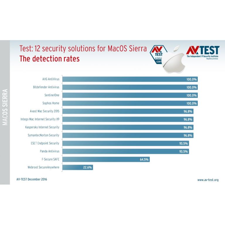 Cuál es el mejor antivirus para macOS, según AV-TEST